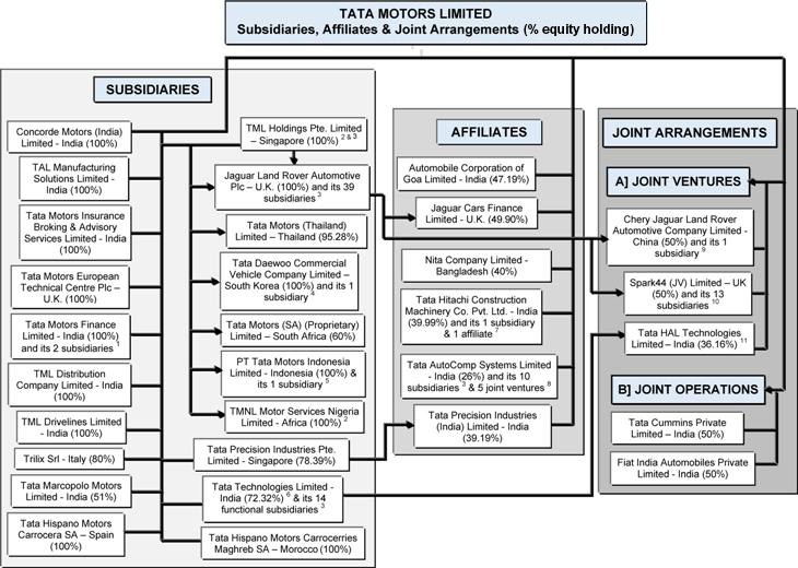 Jaguar Land Rover Organisational Chart