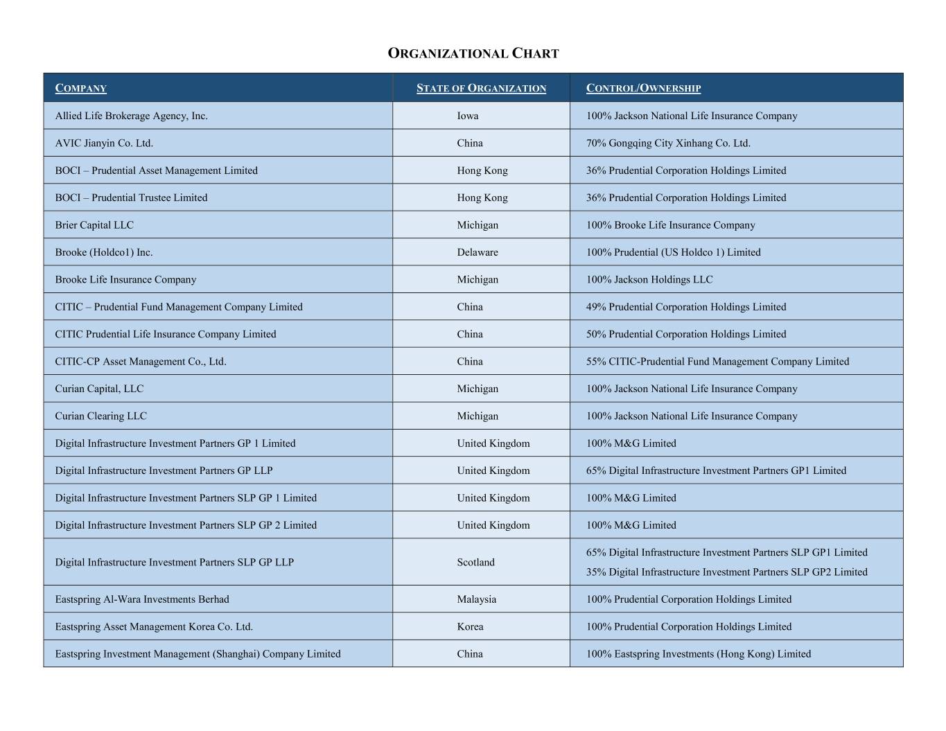 Ownership Organizational Chart