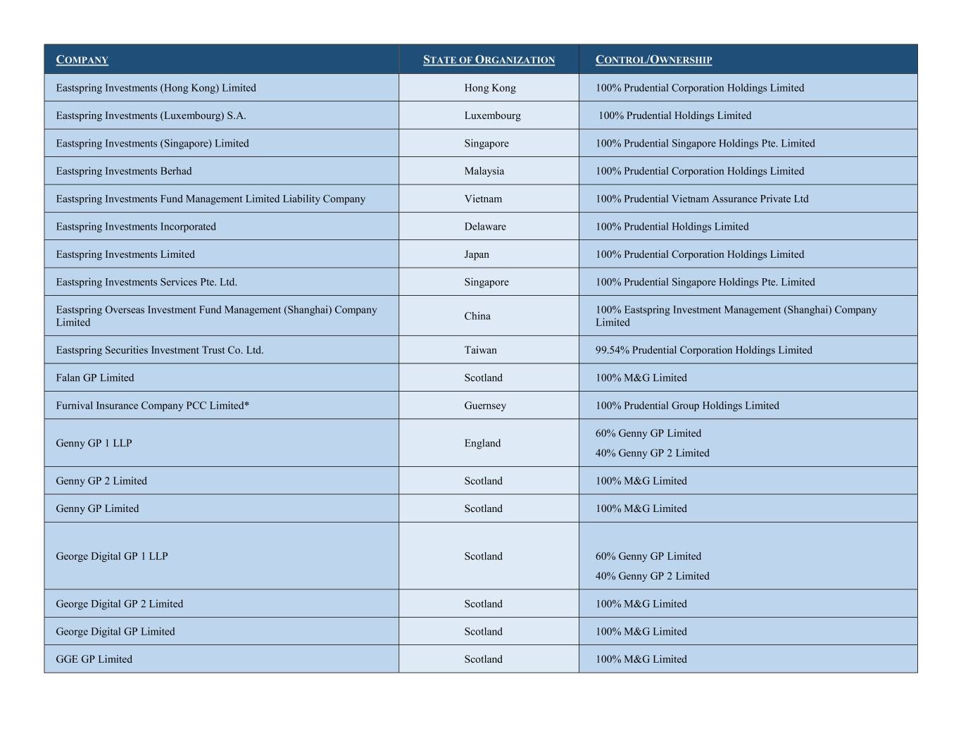 Investment Organization Chart