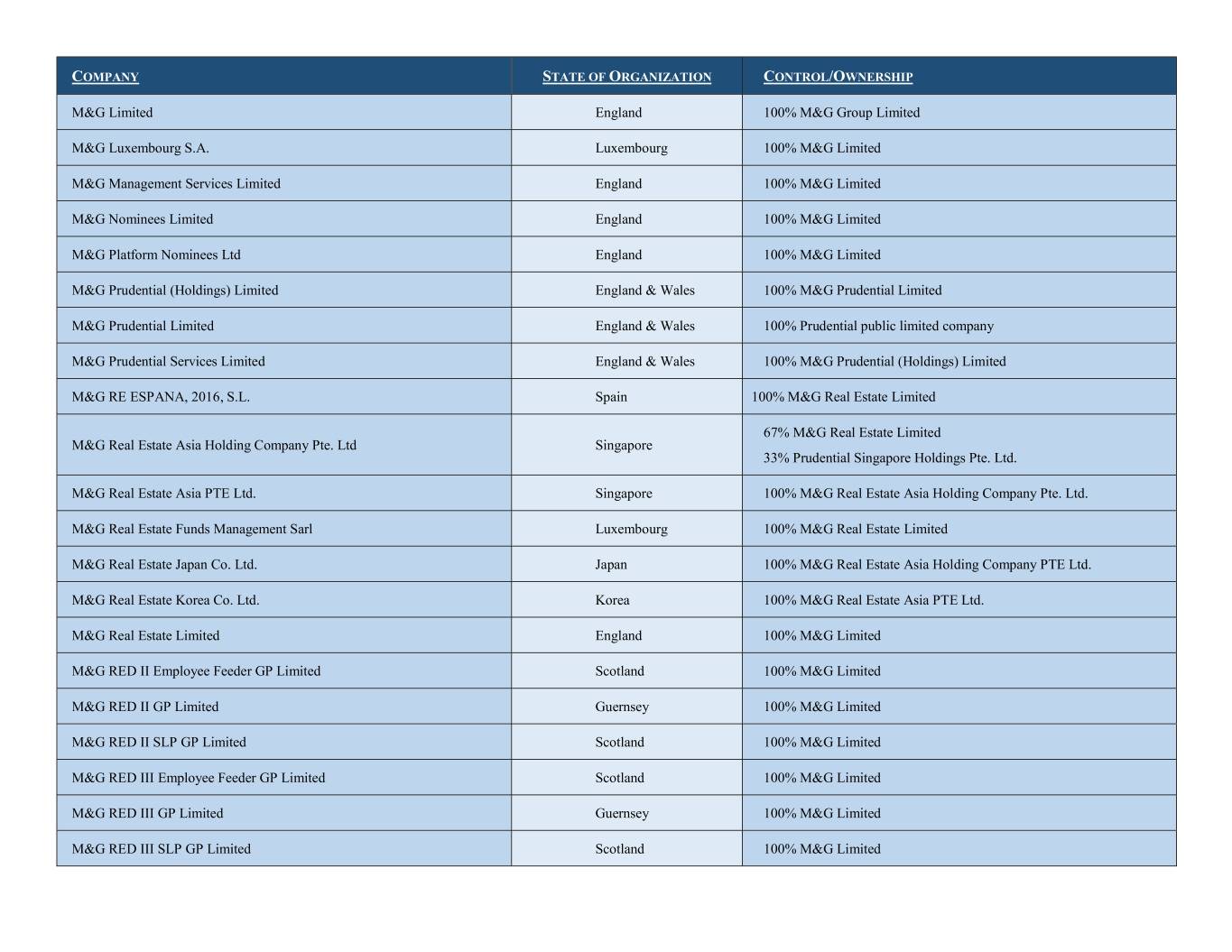 Real Estate Organizational Chart