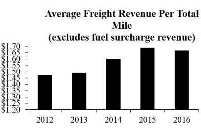 Doe Fuel Surcharge Chart Matrix