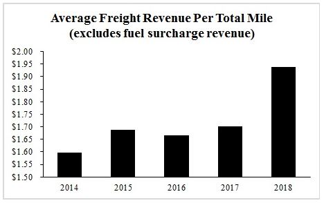 Doe Fuel Surcharge Chart Matrix