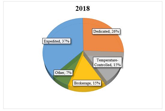 Fuel Surcharge Percentage Chart