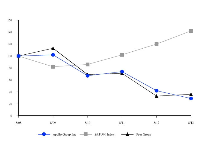 University Of Phoenix Stock Chart