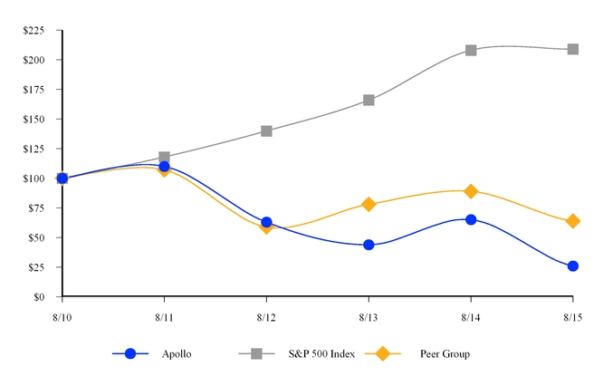 University Of Phoenix Stock Chart