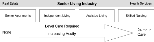 Organizational Chart For Assisted Living Facility