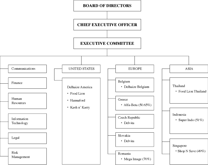 Publix Org Chart