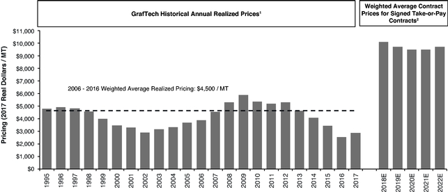 Graphite Electrode Price Chart