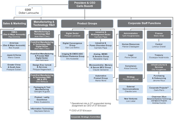 Bosch Organization Chart
