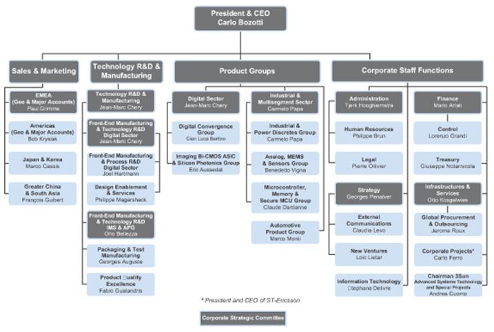 Samsung Electronics Organizational Chart