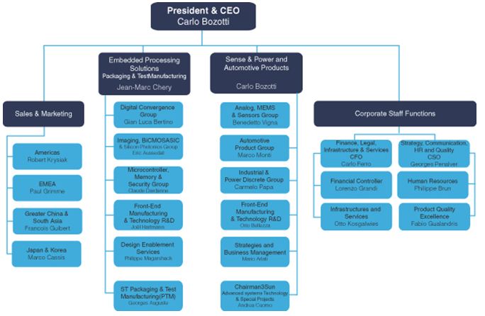 Texas Instruments Organizational Chart