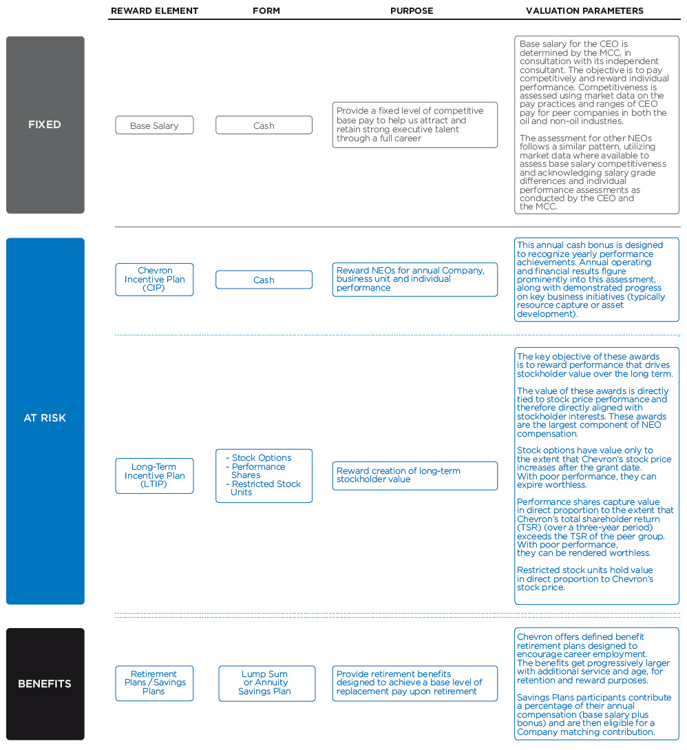 Chevron Organizational Chart 2018