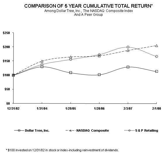 Dollar Tree, Inc. Comparison of 5 Year Cumulative Total Return