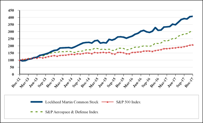 Lockheed Martin Rms Org Chart