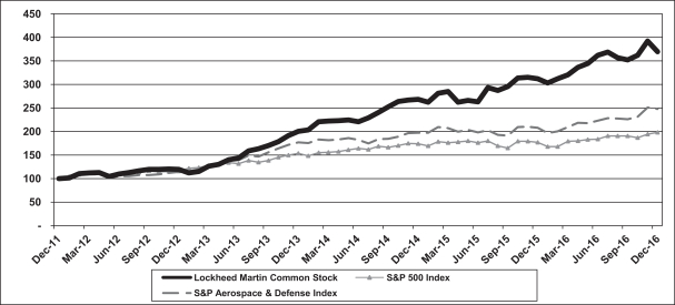 Lockheed Martin Rms Org Chart