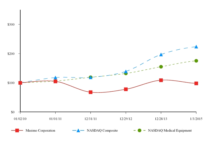 Masi Stock Chart