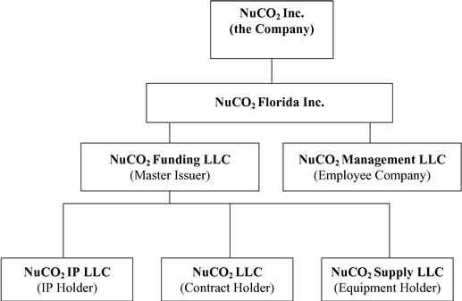 Chipotle Organizational Structure Chart