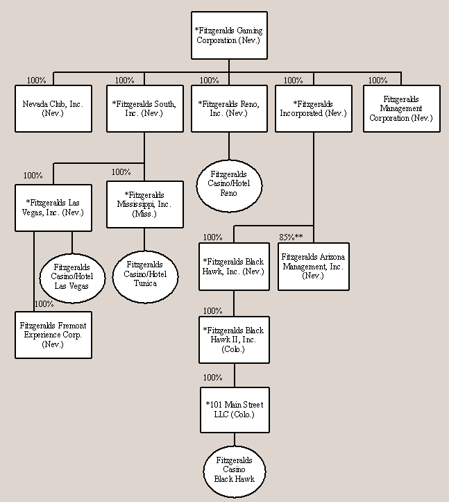 Ndot Organizational Chart