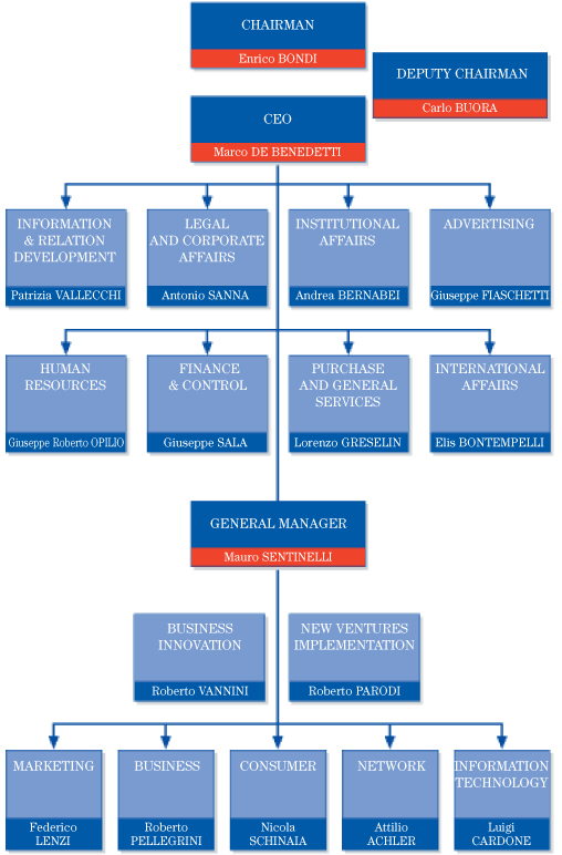 Ecb Org Chart