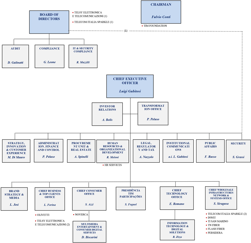 Premier Lotto Classification Chart