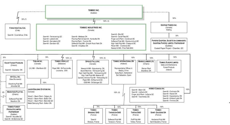 Weyerhaeuser Org Chart