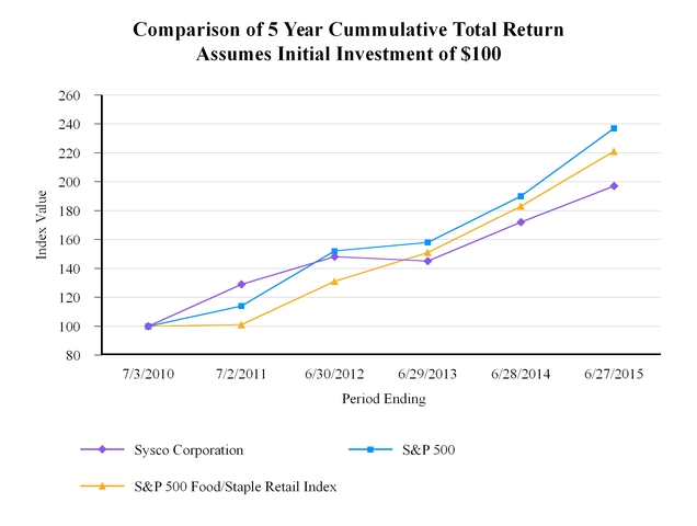 Sysco Financial Statements