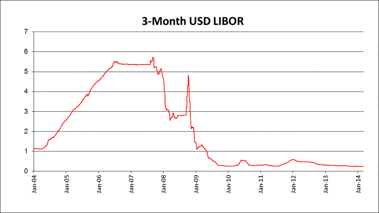 6 Month Libor Rate History Chart