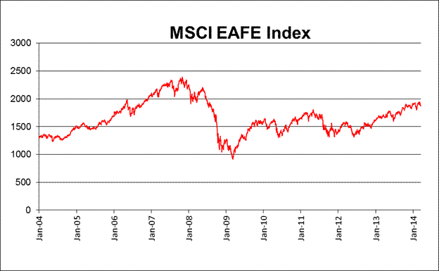 Efa Index Chart