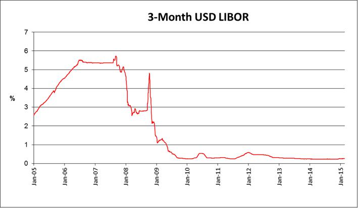 Three Month Libor Chart