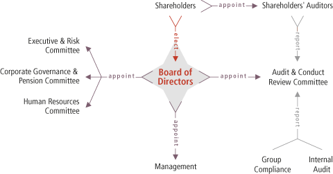 Scotiabank Organizational Chart