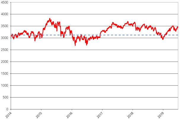 Sx5e Index Chart