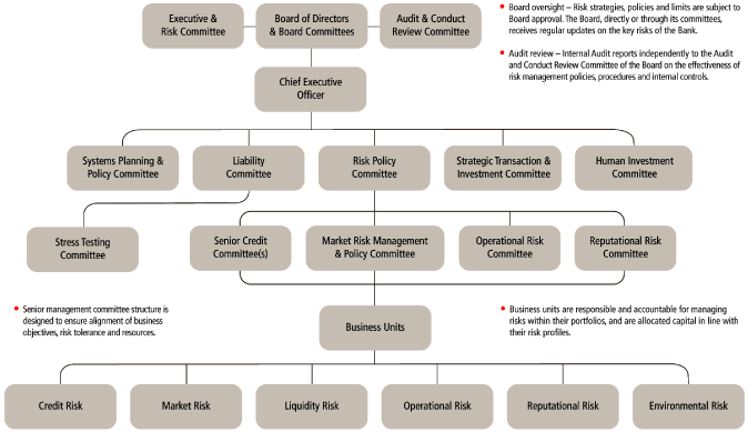 Scotiabank Organizational Chart