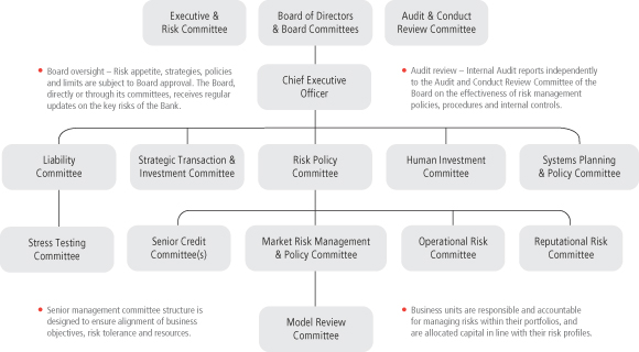 Scotiabank Organizational Chart