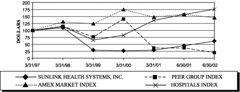 Performance Graph