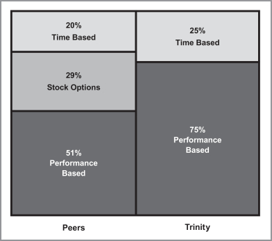 Trinity Industries Organizational Chart