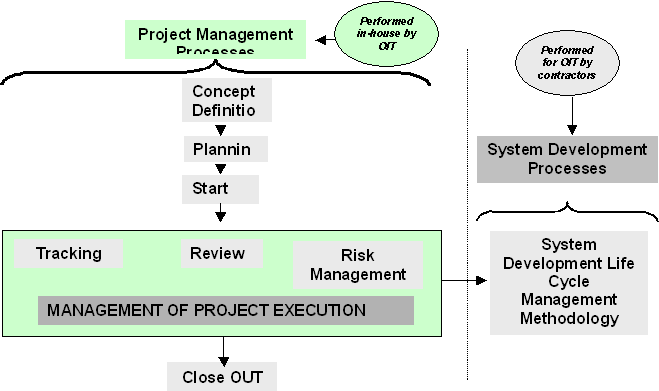 relationship of project management activities to the development life cycle phases of a project