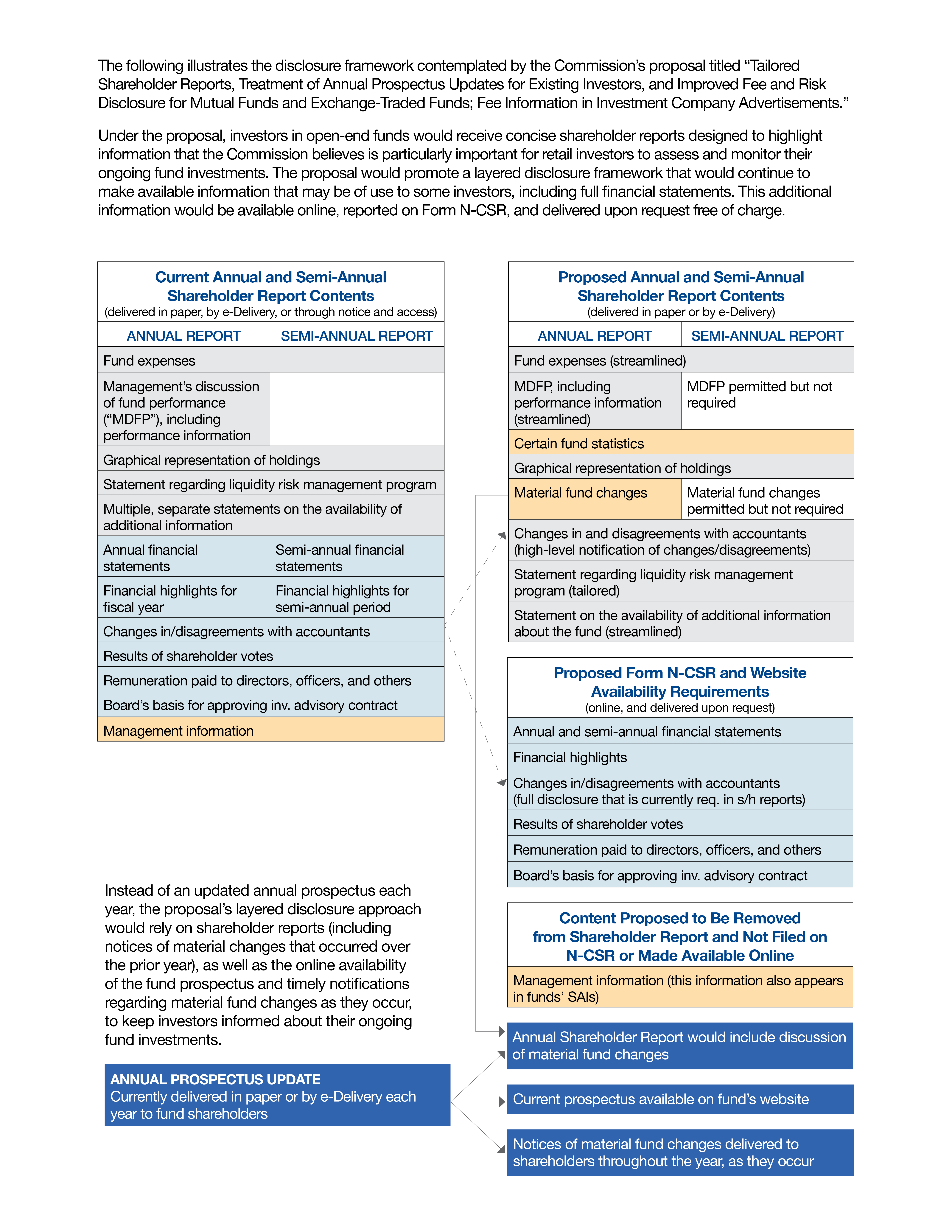 These tables compare current annual and semi-annual shareholder report contents to proposed report contents.