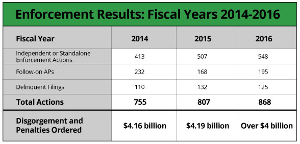 Enforcement Results: Fiscal Years 2014-2016