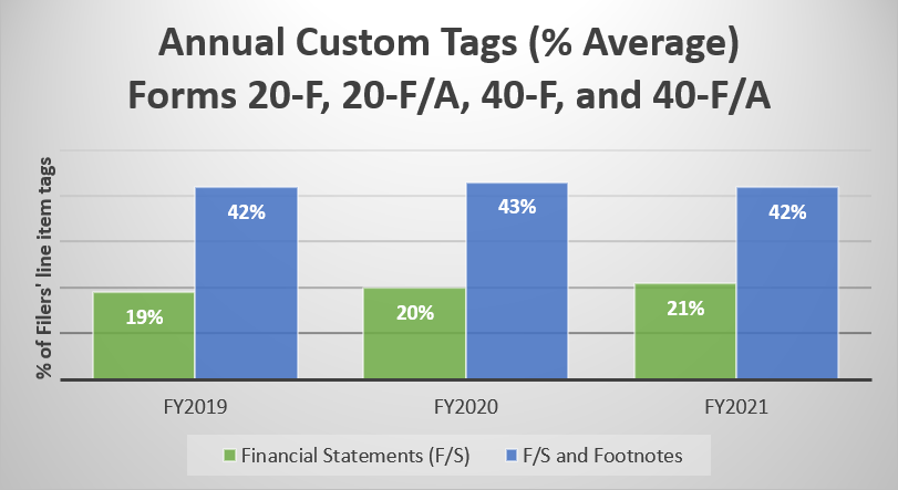 When looking at financial statements and footnote disclosures combined, custom tag rates for foreign private issuers reporting under International Financial Reporting Standards increased from 42% in 2019 to 43% in 2020, and then decreased from 43% in 2020 to 42% in 2021. When looking at financial statements only, the custom tag rates increased from 19% in 2019 to 20% in 2020, and then increased again from 20% in 2020 to 21% in 2021.