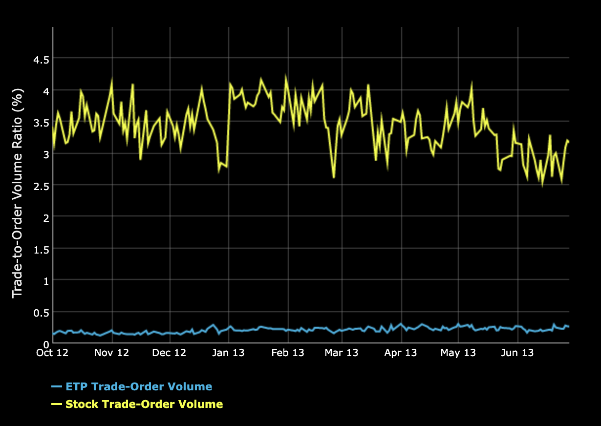 Market Structure: Trade to Order Volume Ratios