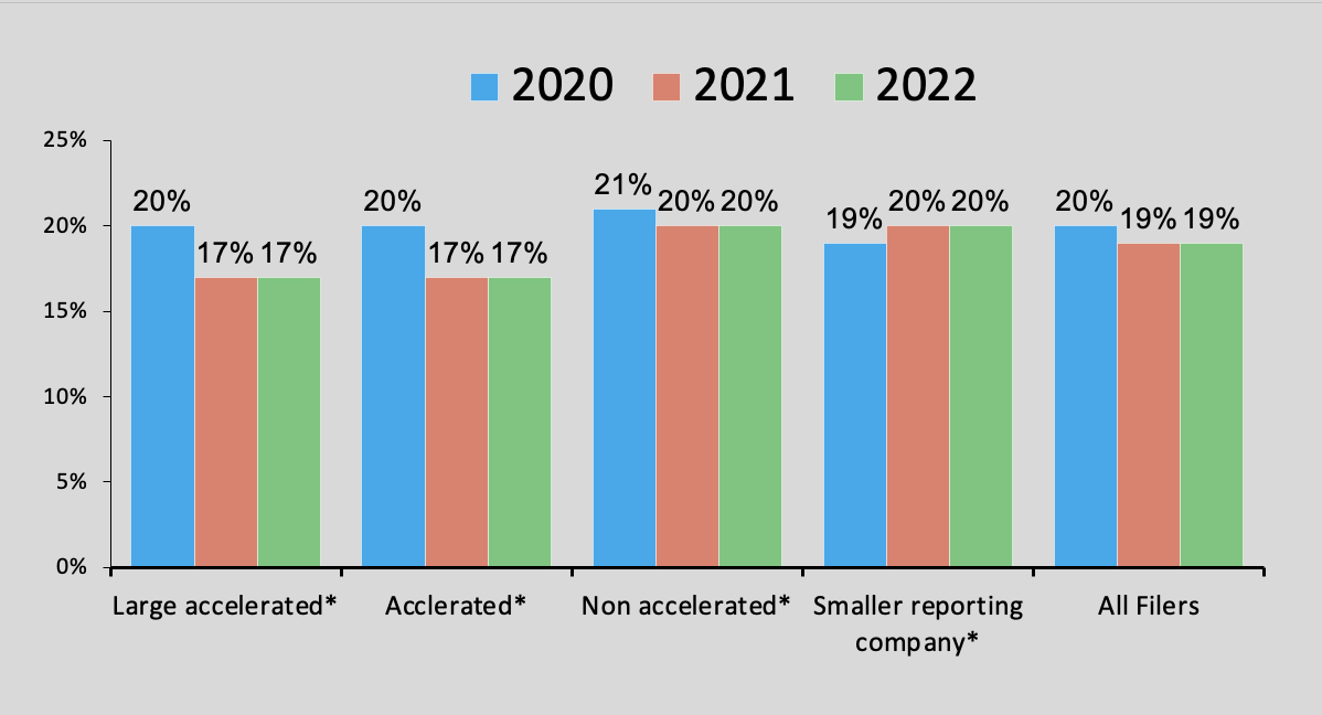 OSD average custom tag rates 2022 image