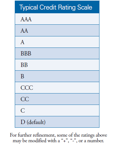 Corporate Credit Ratings Chart