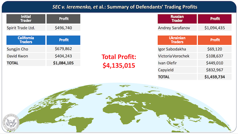 SEC v. Ieremenko, et al.: Summary of Defendants’ Trading Profits