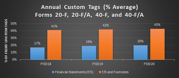 When looking at financial statements and footnote disclosures combined, custom tag rates for foreign private issuers reporting under International Financial Reporting Standards increased from 41% in 2018 to 42% in 2019, and then increased again from 42% in 2019 to 43% in 2020. When looking at financial statements only, the custom tag rates increased from 17% in 2018 to 19% in 2019, and then increased again from 19% in 2019 to 20% in 2020.