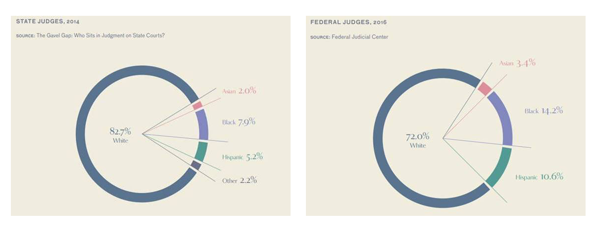 Two graphics display. First one shows that in 2014 data, Asian Americans made up approximately 2% of judges serving on state appellate court or general jurisdiction trial court. Second one shows that in 2016 data, only 37 Asian Americans have ever served as Article III judges.