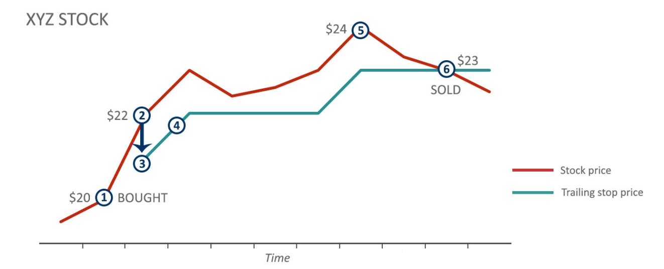 SEC.gov Investor Bulletin Understanding Order Types