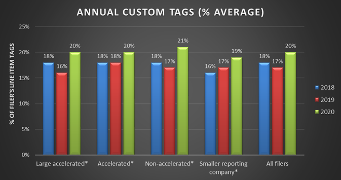 Custom tag rates for large accelerated filers decreased from 18% in 2018 to 16% in 2019, and then increased to 20% in 2020. Custom tag rates for accelerated filers remained flat at 18% from 2018 to 2019, and then increased to 20% in 2020. Custom tag rates for non-accelerated filers decreased from 18% in 2018 to 17% in 2019, and then increased to 21% in 2020.  Custom tag rates for smaller reporting companies increased from 16% in 2018 to 17% in 2019, and then continued to increase to 19% in 2020.  Overall, custom tag rates for all filers decreased from 18% in 2018 to 17% in 2019, and then increased to 20% in 2020.