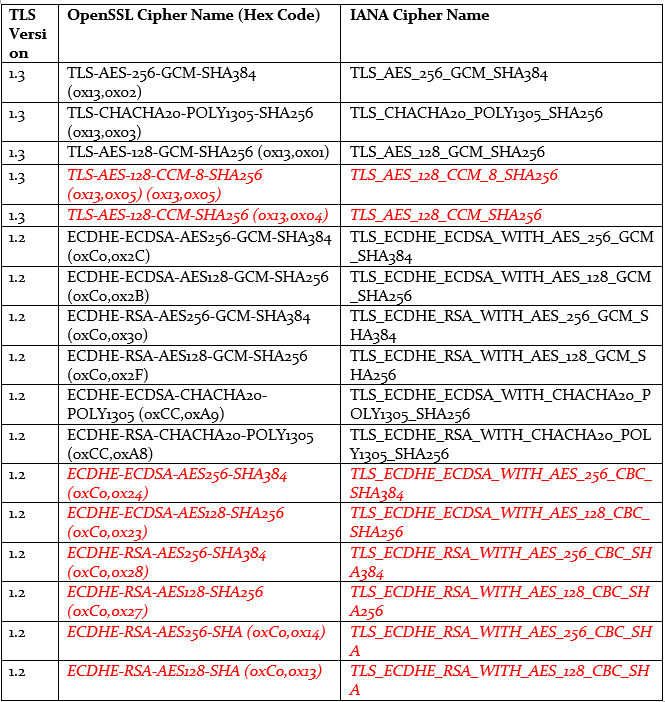 SEC.gov Cipher Updates