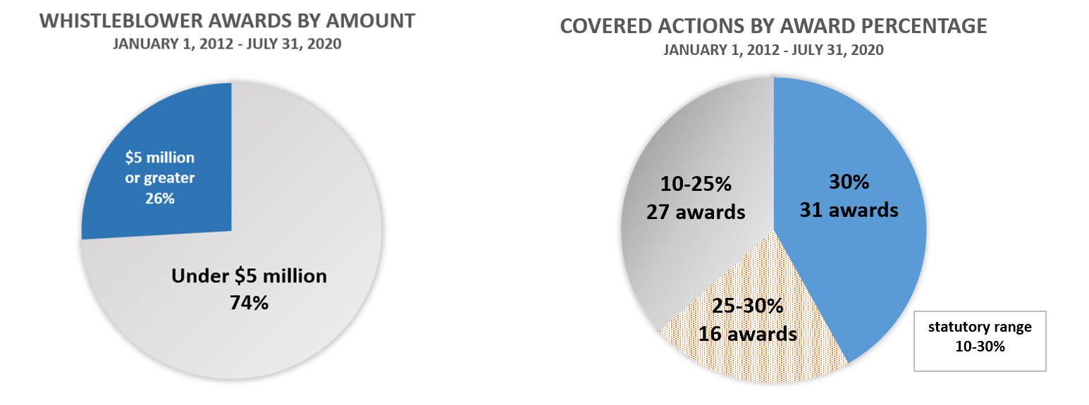 2 charts - Whistleblower Awards by Amount and Covered Actions by Award Percentage