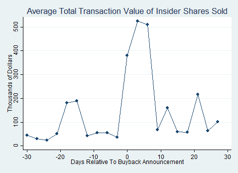 Transaction volume of insiders' shares sold before and after a buyback announcement